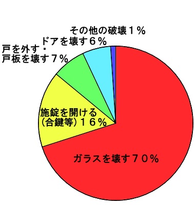 空き巣の侵入手口