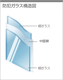 防犯ガラス　構造