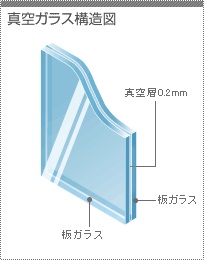真空ガラス　構造